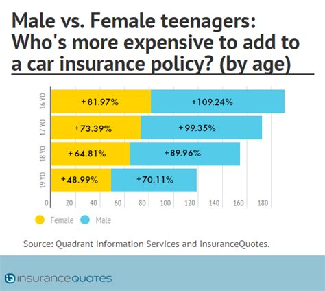 Suppose you no longer drive but have a friend or caregiver drive you around instead, you will need to add them to your car insurance policy as a listed driver. Adding a Teen Driver Can Increase Parents' Car Insurance Costs Nearly Double