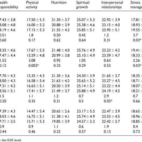 (PDF) Health-promoting lifestyle profile and associated ...