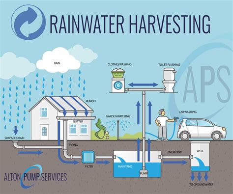 Rainwater Harvesting Systems Alton Pump And Drain Services Ltd