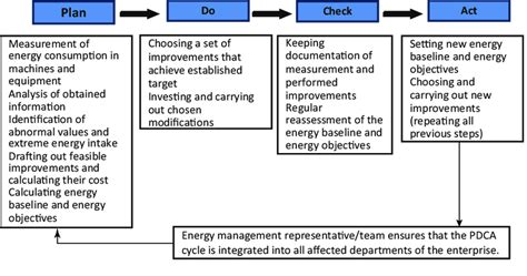 Pdca Cycle Of Iso Source Developed By Authors Based On The