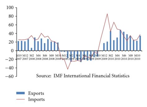 Chinas Gross Exports And Imports Growth Download Scientific Diagram