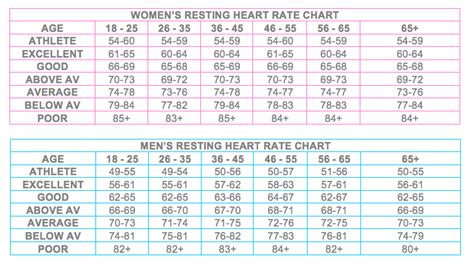 Normal Resting Heart Rate Chart For Women