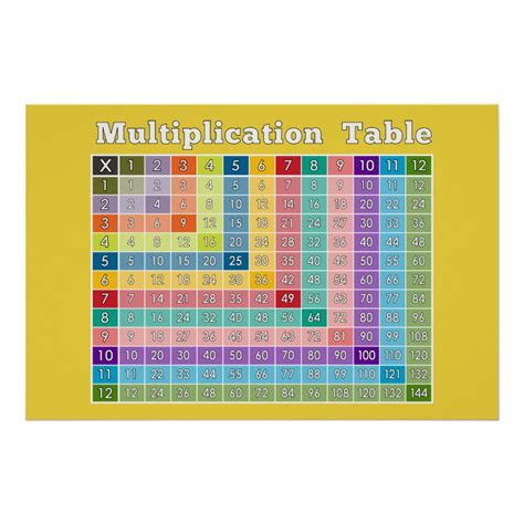 Multiplication Table For Teachers And Math Geeks Poster Classroom