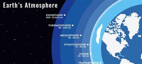 Earths Atmosphere Layers Composition And Formation