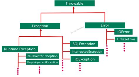 Difference Between Checked And Unchecked Exception In Java Programmerbay
