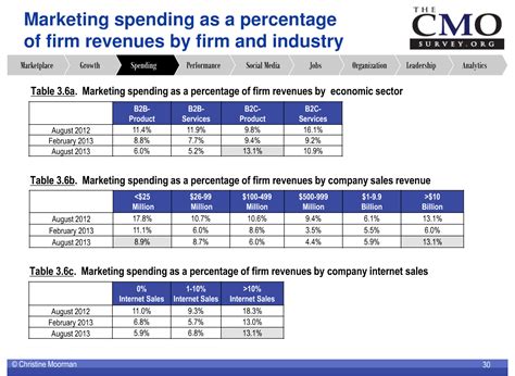 For marketing on instagram, social media influencers are charging brands anywhere between $75 and $3,000 per instagram post. How Much Should You Budget For Marketing In 2017?