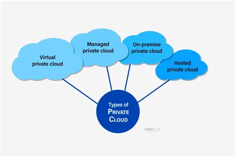 What Is Private Cloud What It Is Types Examples And Best Practices