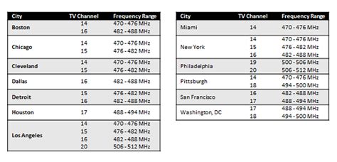 Diy Wireless Part 1 Choosing A Frequency For A Wireless Microphone