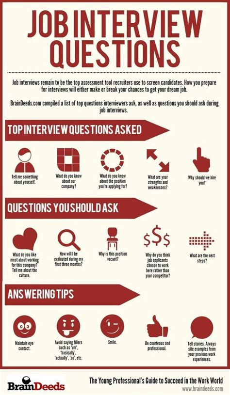 Infographic Job Interview Likely Questions Infographic