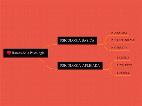 Ramas De La Psicologia Mind Map