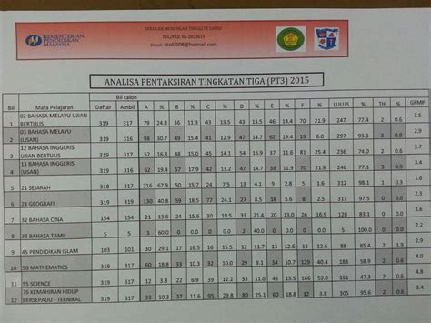 Koleksi soalan ramalan pt3 yang disediakan adalah merujuk kepada format sebenar soalan percubaan daripada smk (sekolah menengah kebangsaan) seluruh negeri. St David's High School Melaka: Keputusan PT3 2015