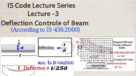 Is Code 4562000 Specifications For Deflection Control Of Beam