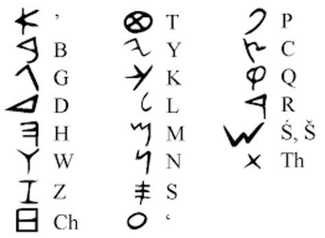 Multimedia Timeline History Of Writing And Alphabets Timetoast Timelines