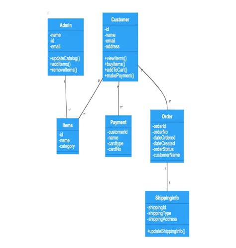 Online Shopping System Class Diagram Example Gleek