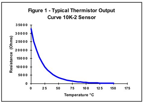 10k Ohm Thermistor Chart