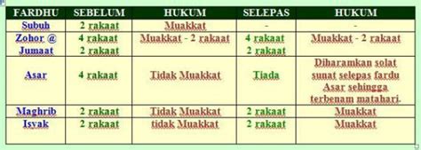 Sahaja aku solat sunat sebelum subuh dua rakaat kerana allah taala. Solat Sunat Rawatib (With images) | Solat, Prayers, Reflection