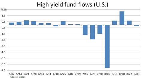 Us High Yield Bond Funds See First Cash Outflow In Four Weeks