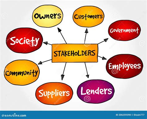 Company Stakeholders Strategy Mind Map Stock Illustration