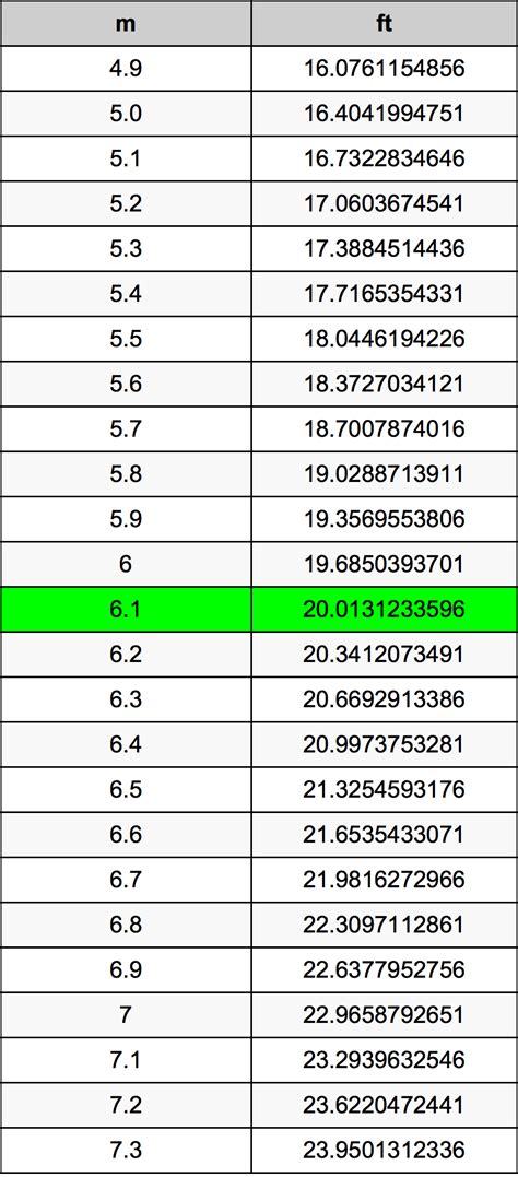 Convert quickly and easily between meters, feet and inches or use the handy meters and feet reference chart. 6.1 Meters To Feet Converter | 6.1 m To ft Converter