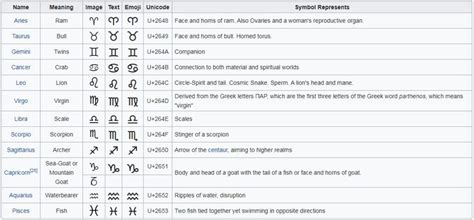 Zodiac Signs Dates Symbols And Meanings Reverasite