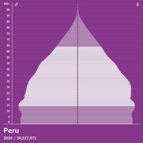 Population Pyramid Of Peru At 2024 Population Pyramids