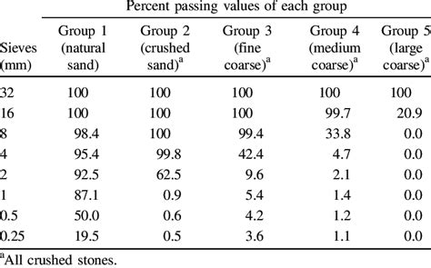 Percent Passing Values Of Five Different Gradation Aggregate Groups