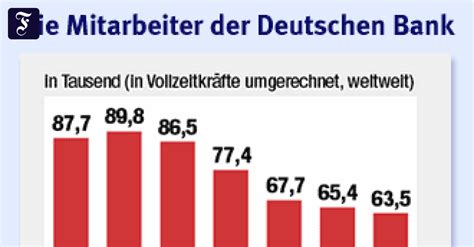 Banken Deutsche Bank Streicht Fast 2000 Stellen In Deutschland