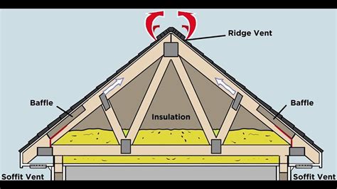 Attic Ventilation 101 How To Do It Properly Rhythm Of The Home