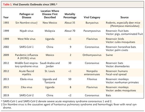 Understanding Vaccine Safety And The Roles Of The Fda And The Cdc Nejm