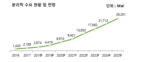 Lithium ion battery separator) 공장ⓒsk아이이테크놀로지 SK아이이테크놀로지, IPO 추진…배터리 분리막 '호황'