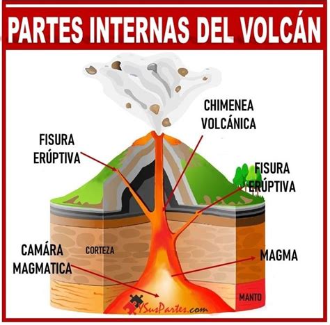 El Volcan Y Sus Partes Internas Listado Y Sus Partes