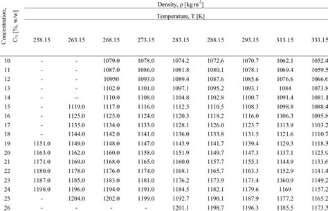 Density Of 5 Nacl Solution Density Of Salt Solutions Table Qfb66