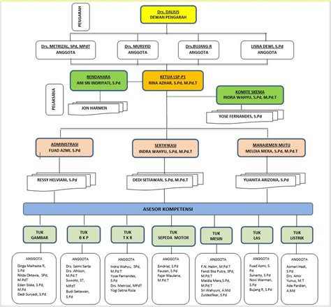 Struktur Organisasi Lsp