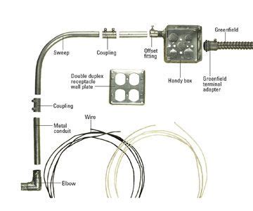 Maybe you would like to learn more about one of these? Installing Metal Conduit | Electrical cables, Residential wiring, Diy electrical