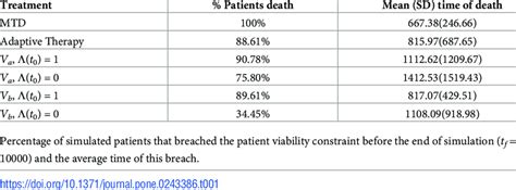 Survival Statistics For Clinically Feasible Treatment Strategies