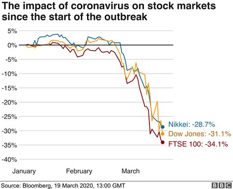 They sometimes called stock market graphs and are a component of technical analysis and are an essential component in stock trading. Coronavirus: A visual guide to the economic impact - ORBI ...