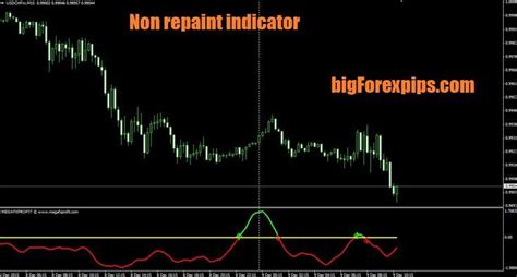Non Repaint Forex Business Indicators Business Strategy Repainting