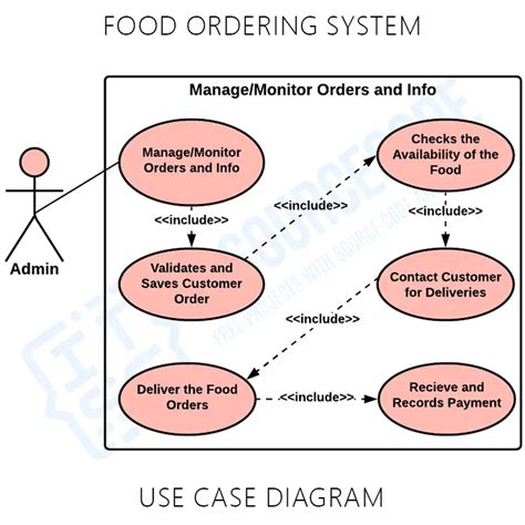 Food Ordering System Use Case Diagram Itsourcecode Best 2021 41940