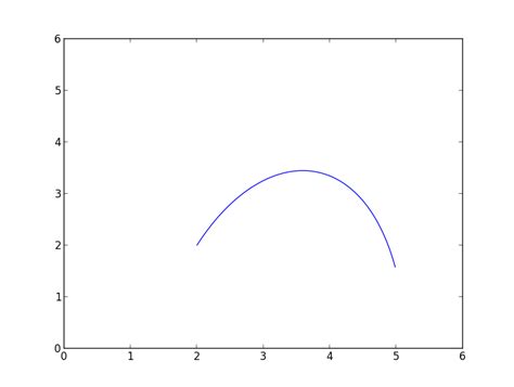 Develog Pythonpylab How To Plot Bezier Curve
