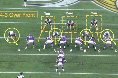 Nfl 101 The Basics Of The 4 3 Defensive Front Football Defense