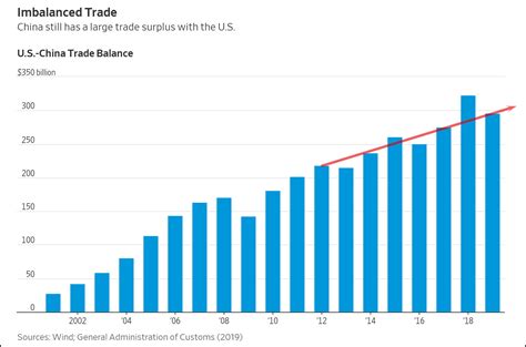 The Us Trade Deficit With China Returned To Normal In 2019 Mother Jones