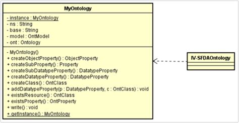 Uml Diagram Of Classes Used In Generating Our Ontology Download