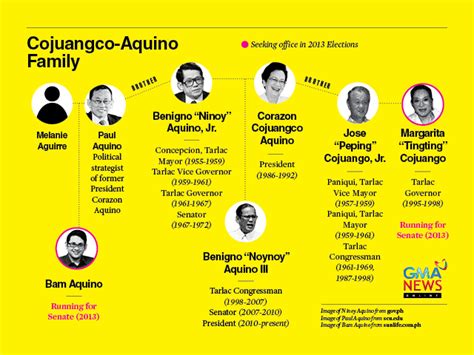 The aquino family has produced 2 female senators. Dynasties to remain dominant in 2013 polls | News | GMA ...