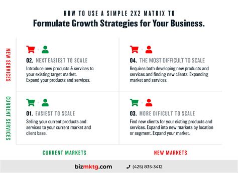 How To Use A Simple Two By Two 2x2 Matrix To Formulate Growth