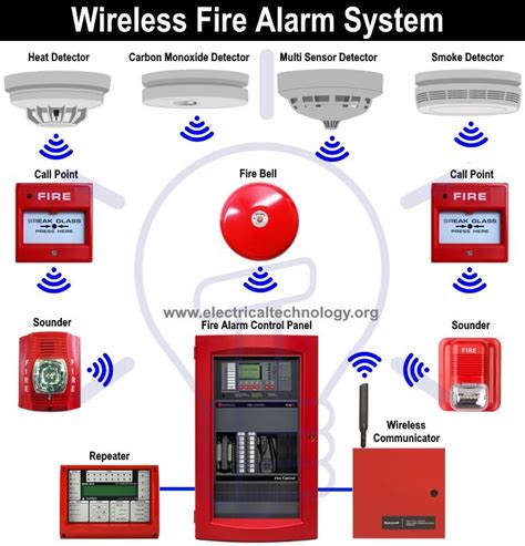 Types Of Fire Alarm Systems And Their Wiring Diagrams Fire Alarm System Fire Alarm Fire