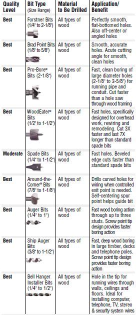 Wood Drill Bit Types How To Choose The Right Wood Drill Bit Vermont