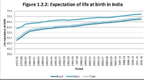 Average Life Expectancy In India What We Can Learn