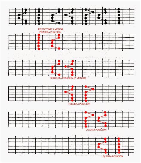 Clases De Guitarra Pablo Bartolomeo Graficos De La Escala