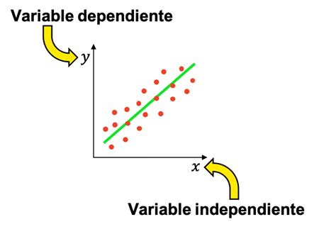 ¿qué Es Una Variable Dependiente Ejemplos