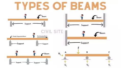 Types Of Beams In Construction Civil Site